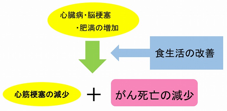 がんと生活習慣病