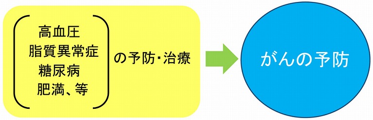 がんと生活習慣病