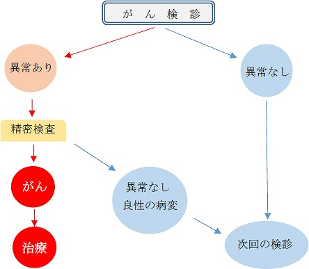 がん検診とは