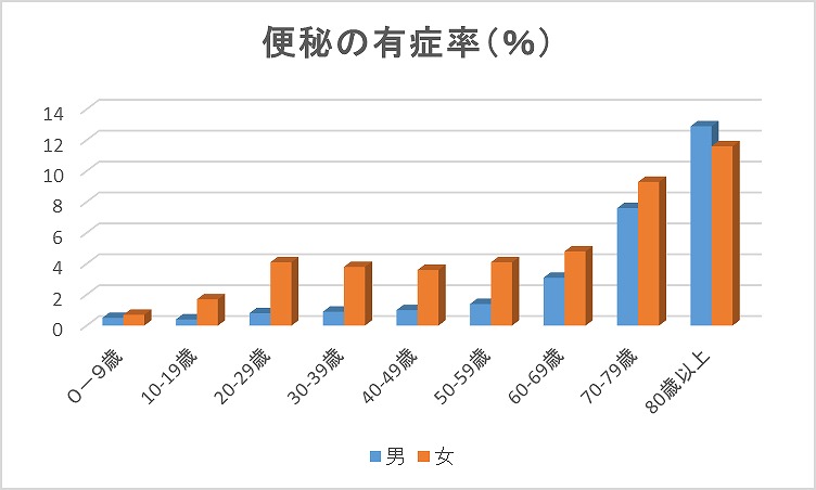 便秘症