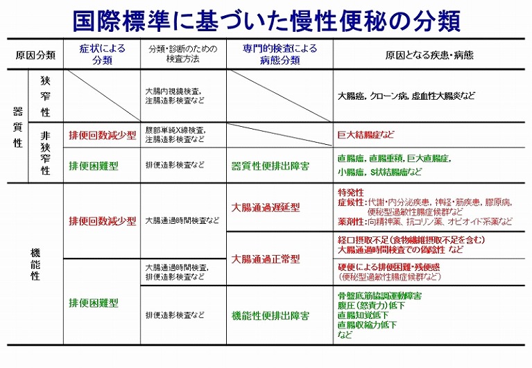 国際基準に基づいた新しい便秘の分類