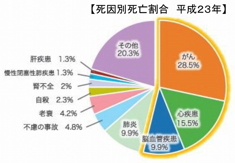 生活習慣病