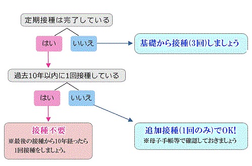 予防接種スケジュール