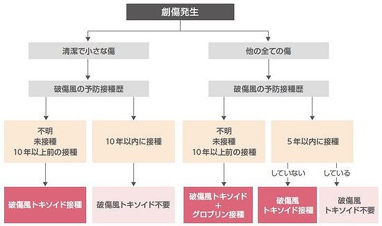 外傷受傷後の発症予防