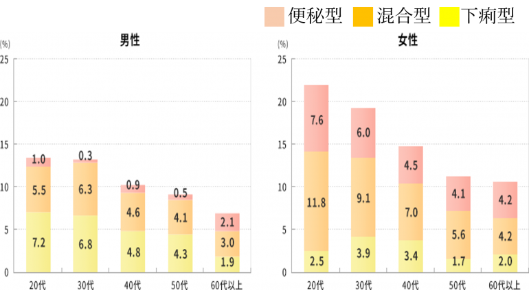 日本のIBSの有症率