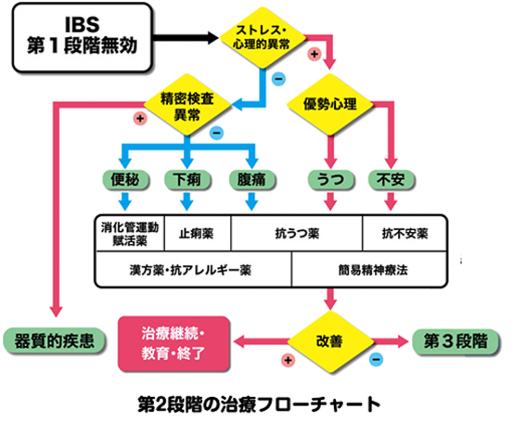 第2段階の治療フローチャート