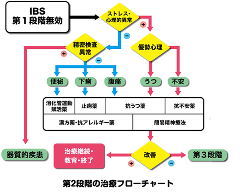 過敏性腸症候群（IBS）｜白岡市新白岡のまきの消化器内科・外科クリニック