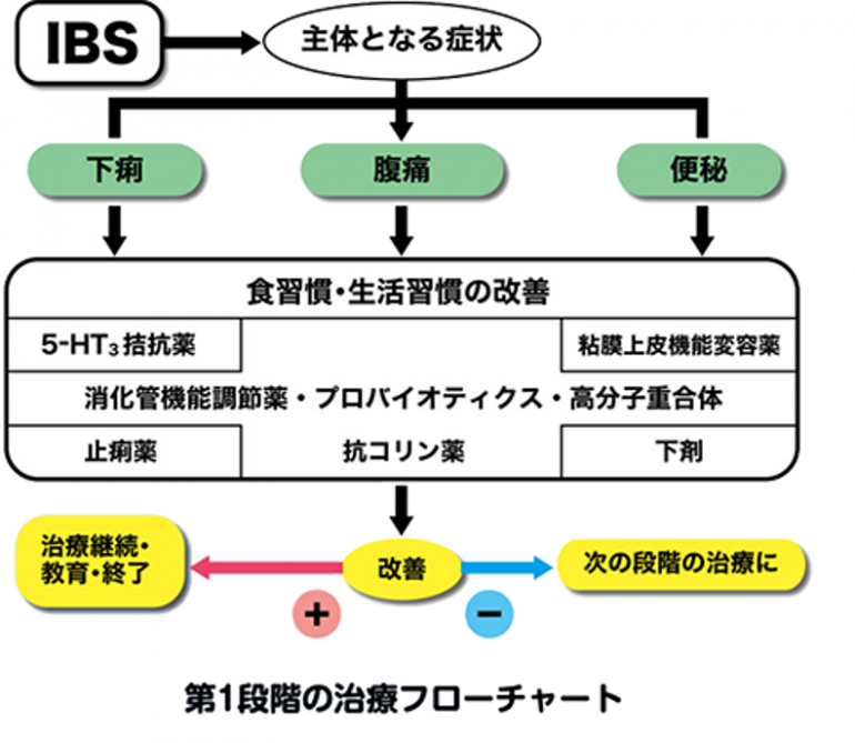 腸 症候群 性 チェック 過敏