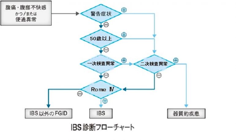 診断