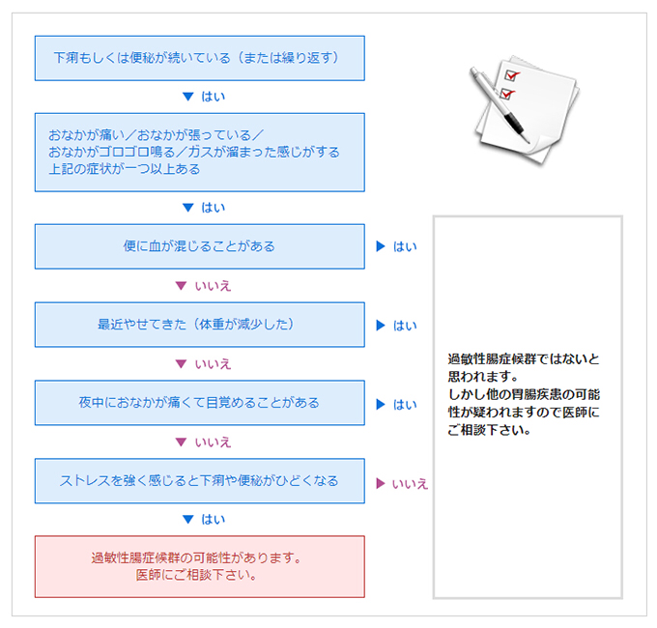 IBSの質問票