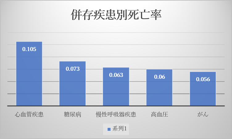 併存疾患別死亡率