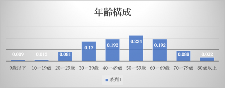 年齢構成