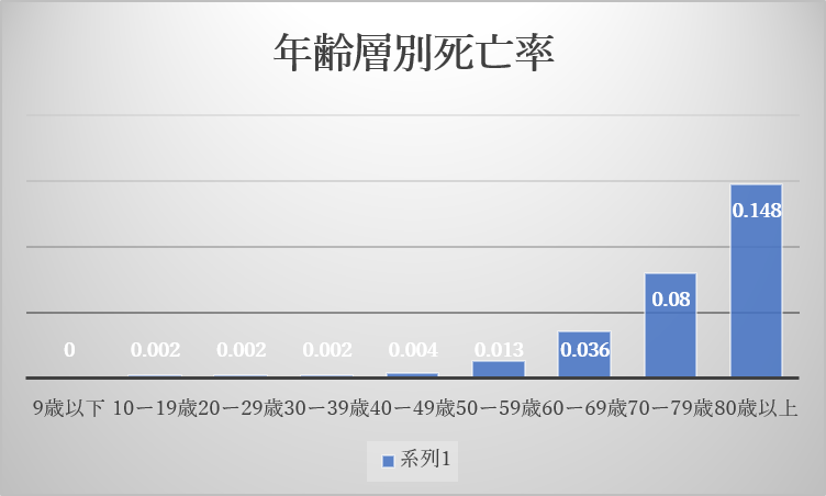 年齢送別死亡率